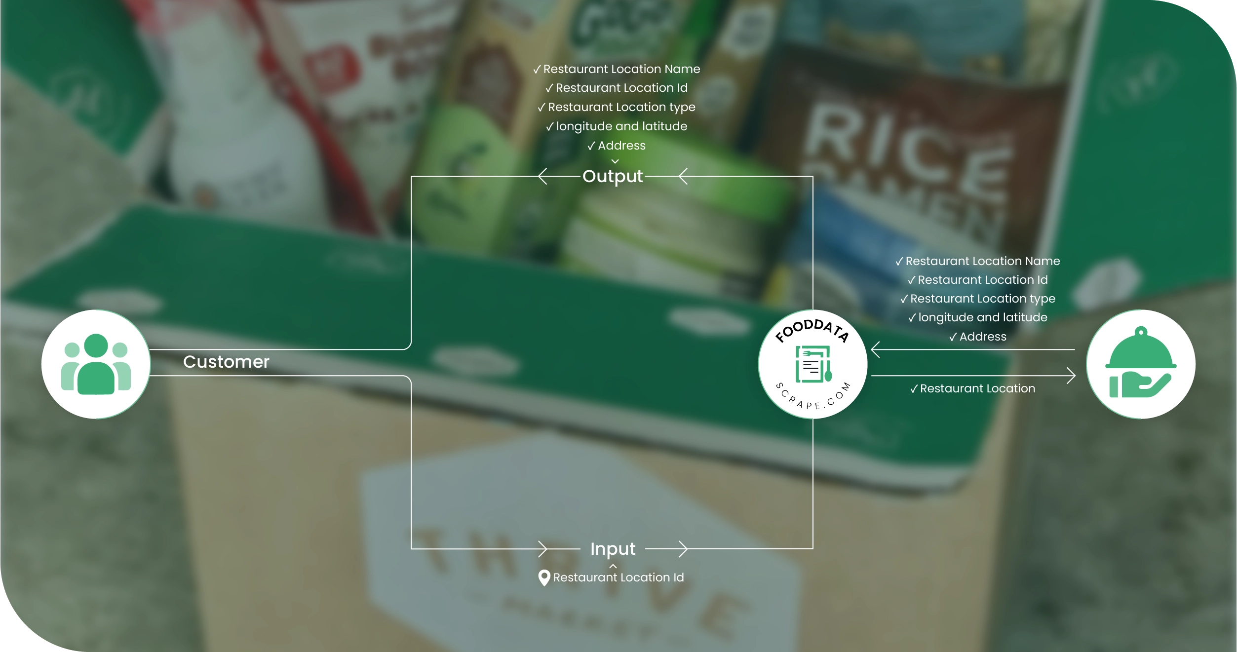 Thrive Market USA Methodologies